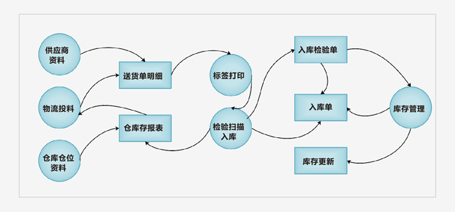 RFID倉(cāng)庫(kù)管理系統(tǒng)
